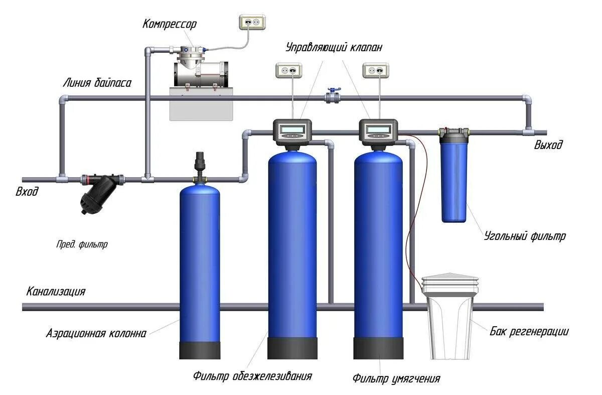 Какие элементы очищают воду в фильтре. Система фильтров для очистки воды из скважины схема. Схема установки фильтра для обезжелезивания воды. Схема подключения системы водоочистки. Схема умягчителя фильтра для очистки воды-.