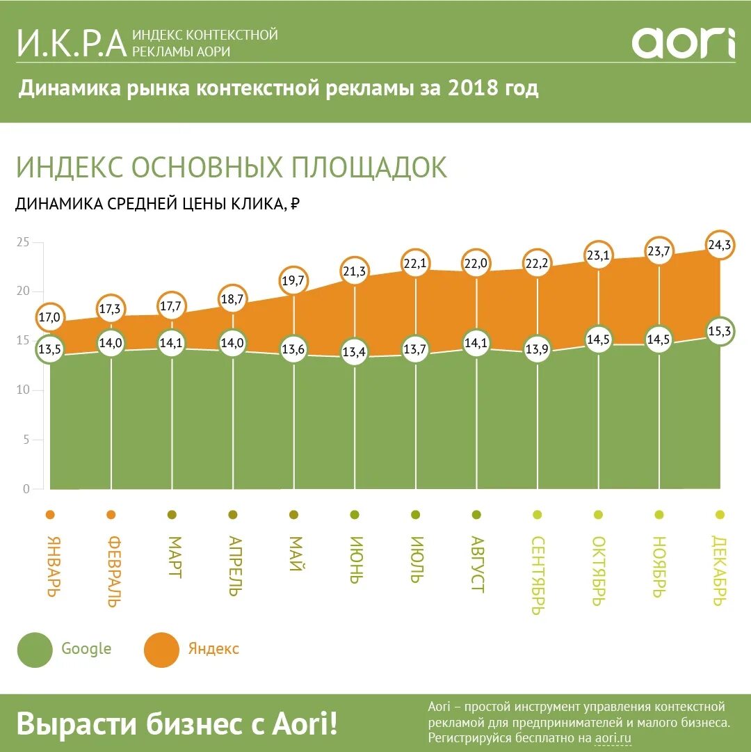 Стоимость рекламного клика. Средняя стоимость клика в рекламе. Контекстная реклама стоимость клика. Динамика стоимости клика.