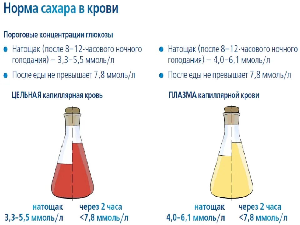 Нормы сахара в крови после глюкозы. Показатели сахара в крови. Норма сахара в крови. Показатели сахара в норме. Глюкоза показатели нормы.