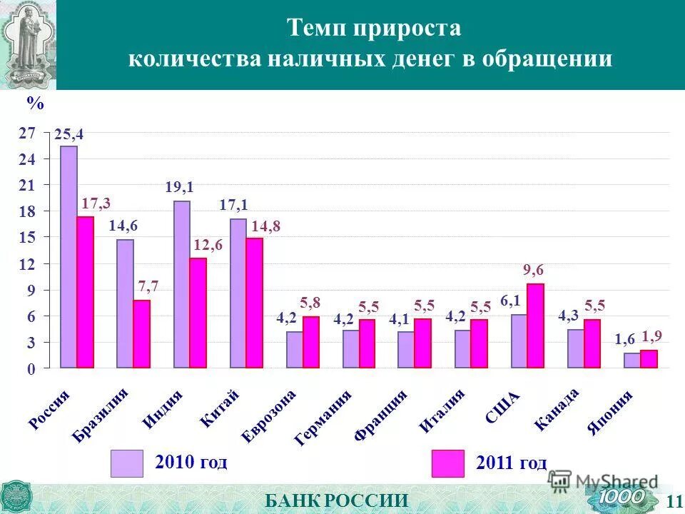 Объем наличных денег в обращении россии. Наличное количество. Ставка банка рф по годам. Численность населения питера. Численность наличного населения формула.