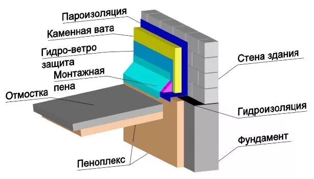 Гидроизоляция утеплителя. Схема утепления цоколя пеноплексом. Схема отмостки с утеплением пеноплекс. Отмостка пирог пеноплекс. Узел утепления цоколя пеноплекс.