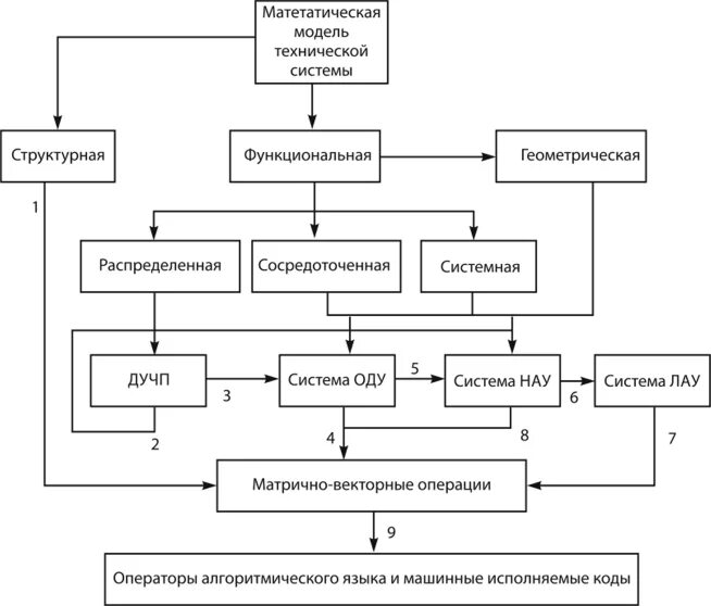 Схема процедуры решения задачи посредством моделирования. Математическое моделирование технических систем. Модель технических терминов. Что такое модель технической системы. Модели технических объектов