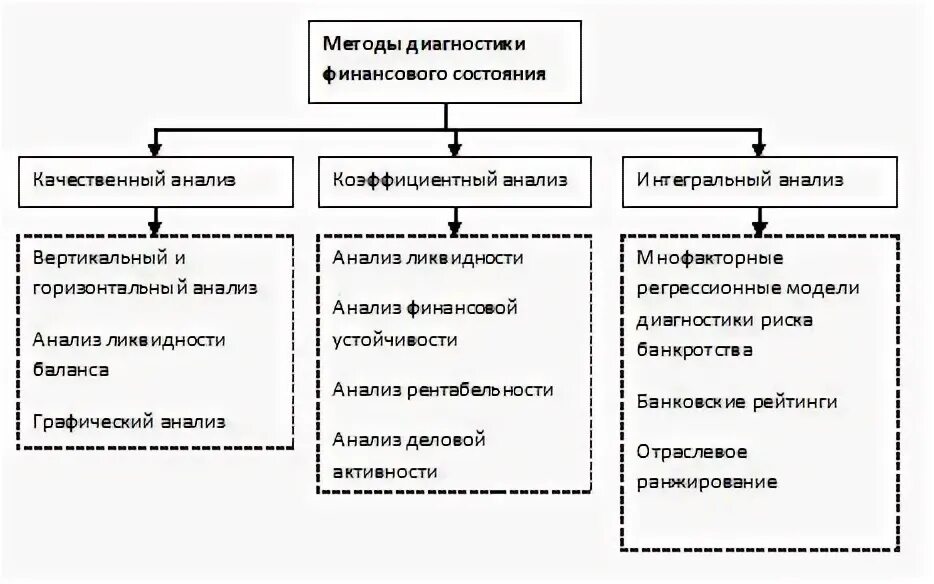 Требования к анализу финансового состояния. Основные методы анализа финансового состояния организации. Методика оценки финансового состояния предприятия. Методики оценки финансового состояния компании. Методы оценки финансового состояния организации.