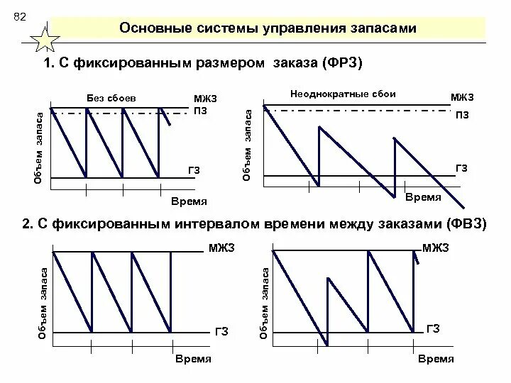 Движение запасов на предприятии