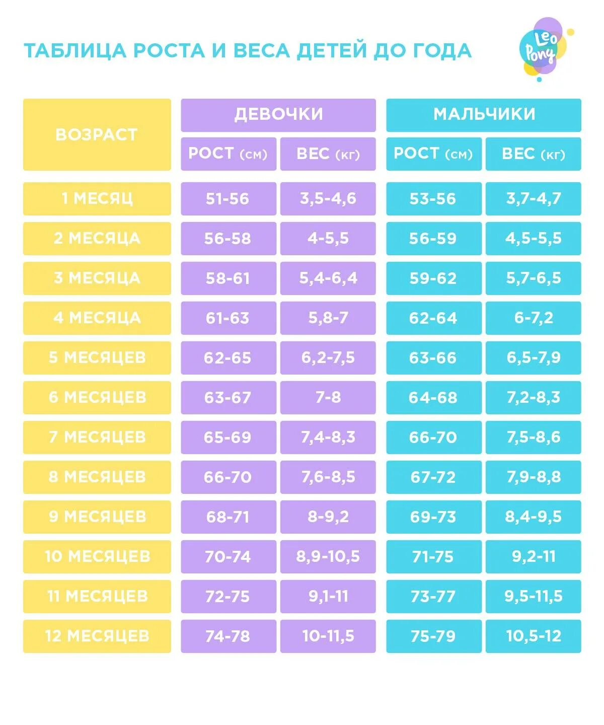 10 месяцев девочке размер. Рост и вес детей по возрасту таблица для девочек. Рост и вес детей по возрасту таблица до года. Рост и вес детей по возрасту таблица мальчики. Нормы веса и роста у детей таблица по годам.