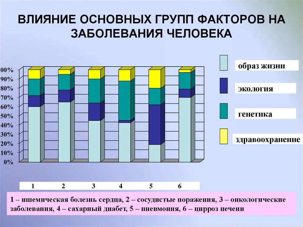 Влияние основных