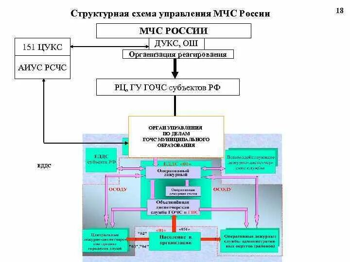 Схема управления МЧС. Структурная схема АИУС РСЧС. АИУС РСЧС схема. Система 112 с АИУС РСЧС.