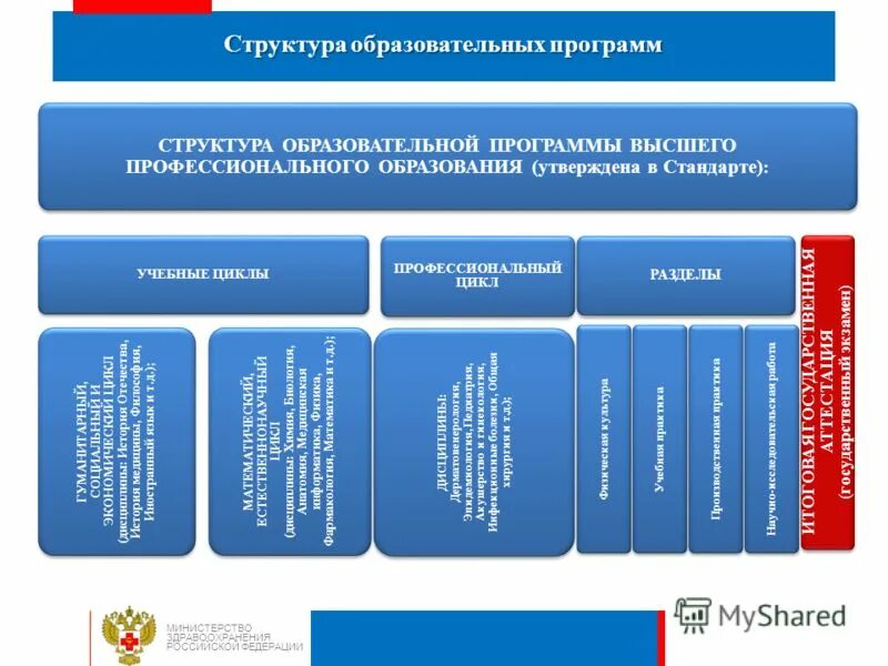 Функции системы образования рф. Структура образовательной программы. Министерство образования и высшего образования РФ: структура. Структура Министерства образования РФ. Министерство Просвещения структура.