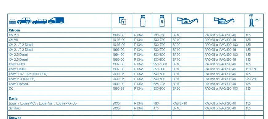 Объем масла форд эксплорер. Мазда 3 объем фреона. Объем фреона Мазда фамилия 2000. Заправочные емкости Toyota Carina II at171. Объем фреона Газель Некст 2.8 дизель рефрижератор.