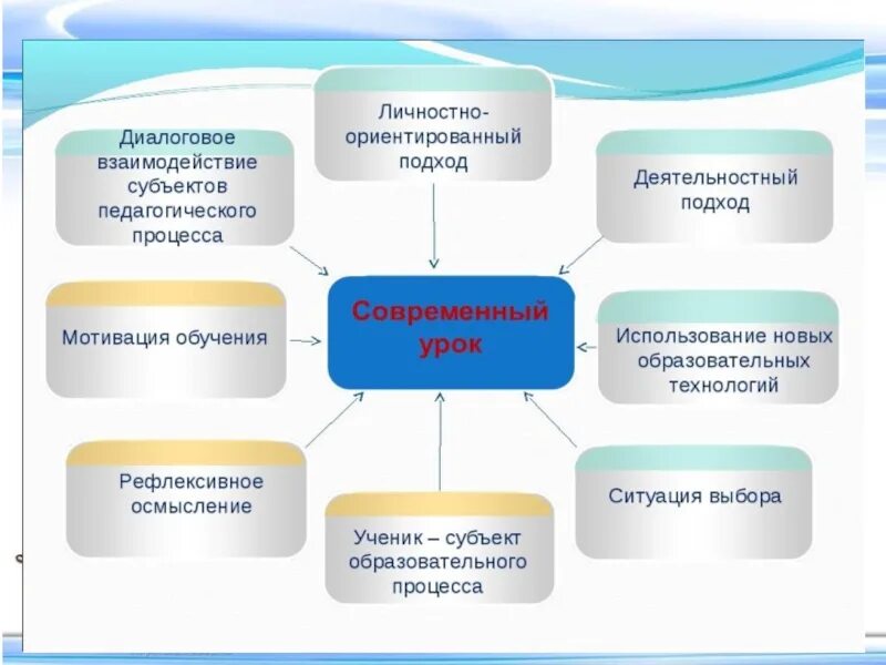 Современный урок схема. Современный урок презентация. Моделирование современного урока. Модель современного урока. Урок в рамках реализации фгос