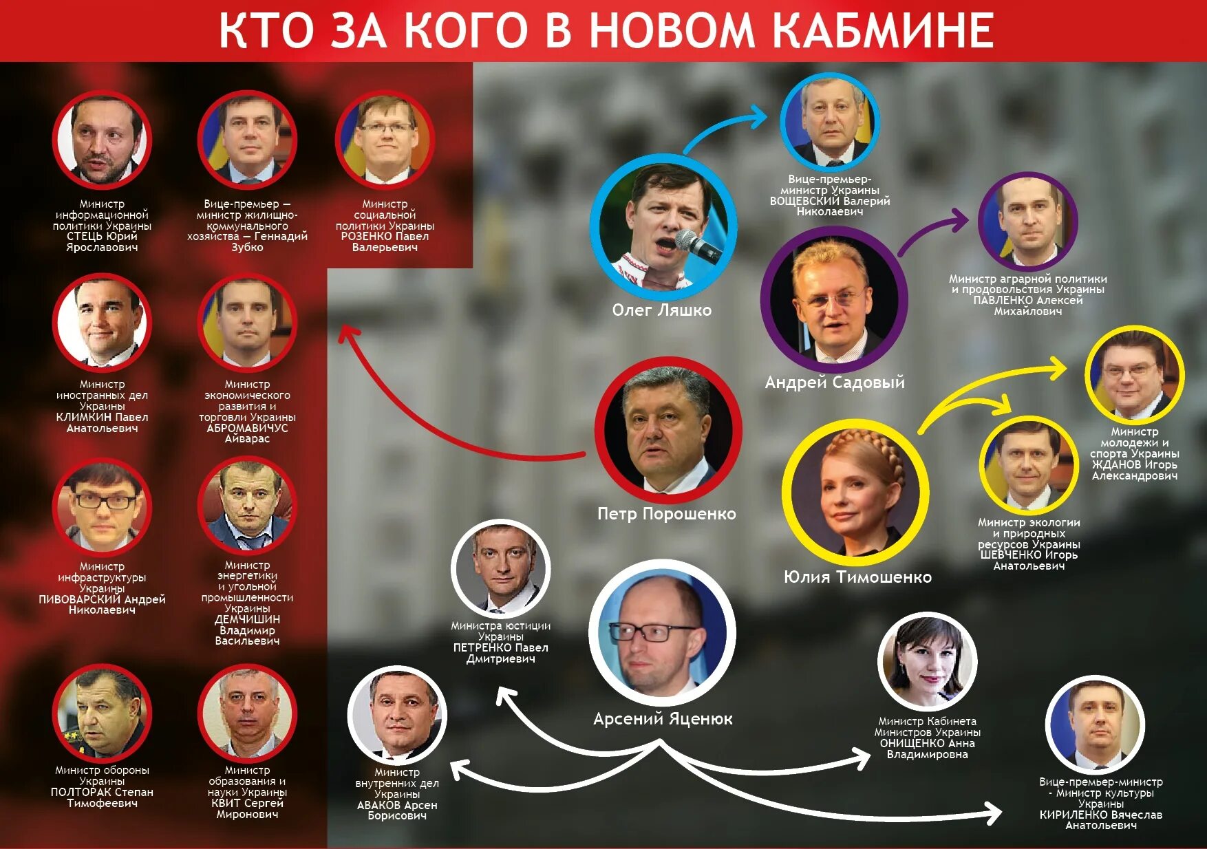 Новый состав министров. Правительство Украины состав. Правители Украины. Правительство Украины фамилии. Список министров Украины.