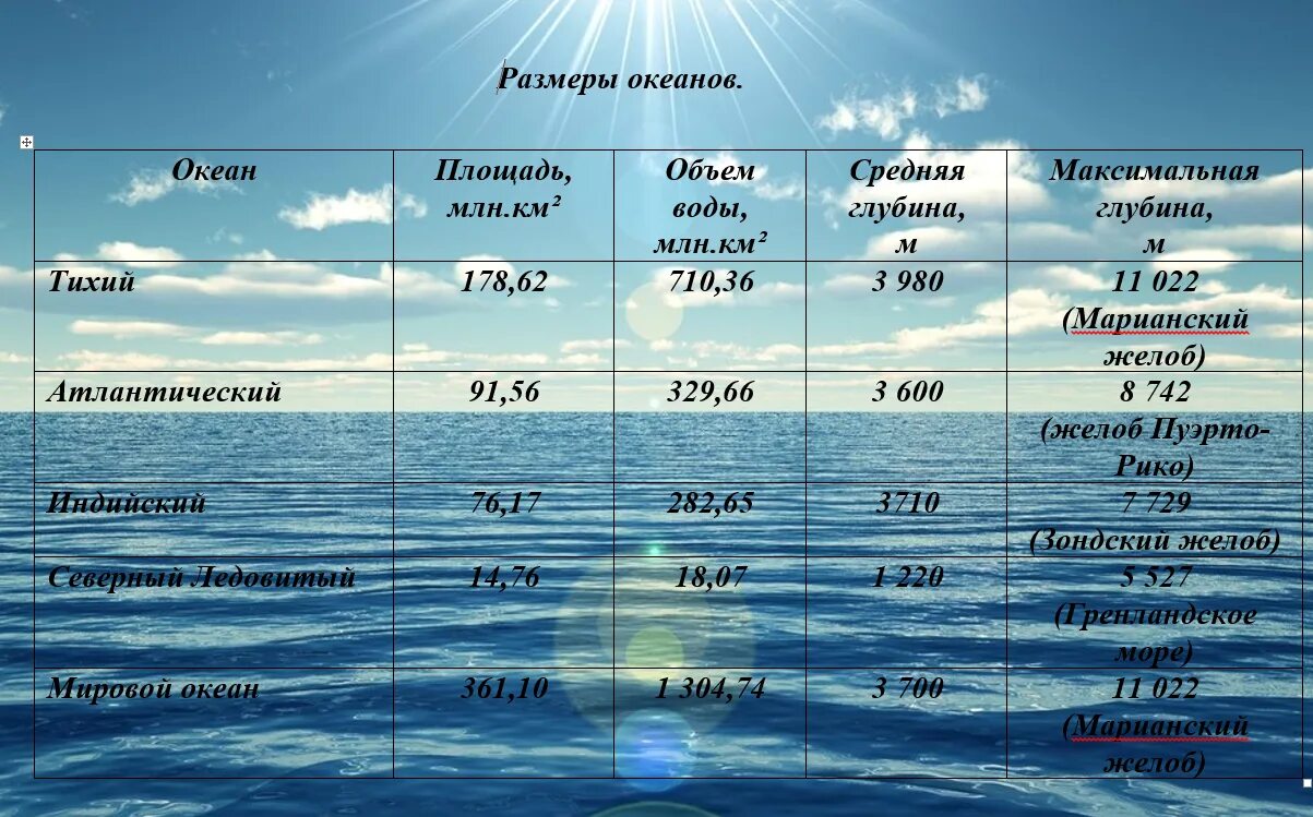 Моря атлантического океана перечислить. Крупные моря. Глубины Мировых океанов. Глубина морей и океанов таблица. Воды Тихого океана.