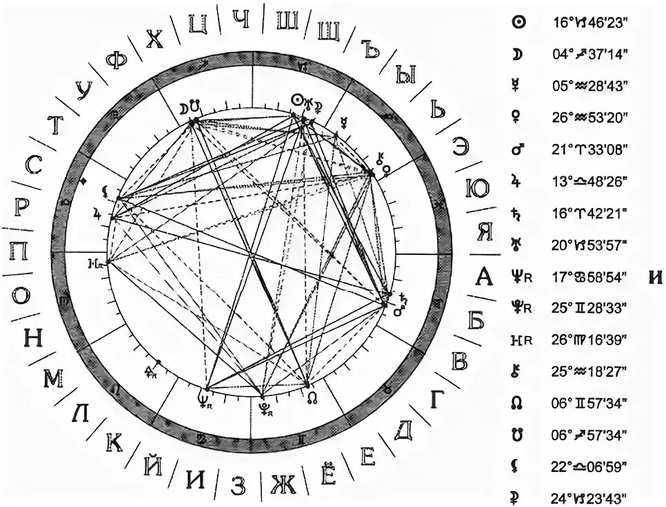Мужчина весы глоба. Астрологический алфавит. Астрология имени. Таблица Глоба астролог.