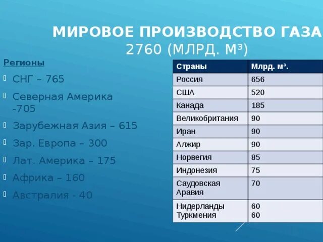 Три страны крупных производителей газа. Мировое производство газа. Мировые производители газа. Страны Лидеры по производству природного газа в мире. Производители природного газа.