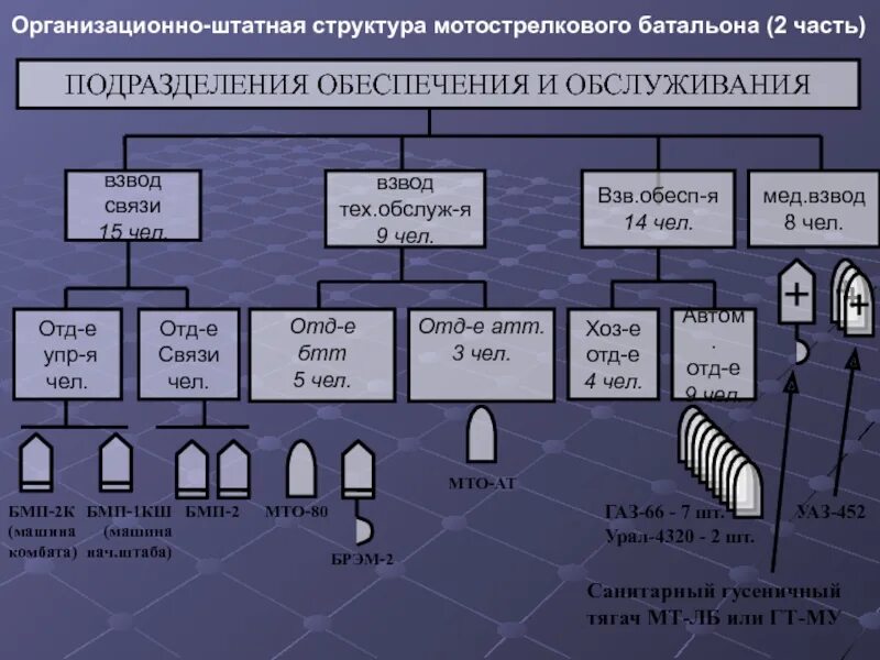 Организационно штатная структура батальона связи. Организационно-штатная структура батальона МТО. Штатная структура мотострелкового батальона. Организация взвода обеспечения мотострелкового батальона.