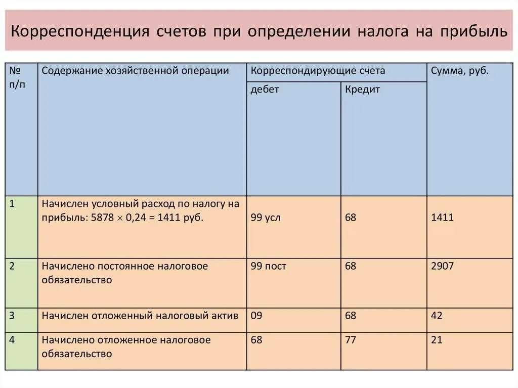 Проводки по налогам. Начислен налог на прибыль корреспонденция счетов. Проводки начисления налога на имущество организаций. Налог на имущество организаций проводки. В организацию по начислению налогов