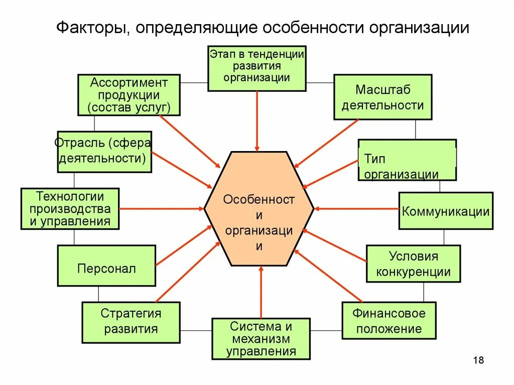 Какие факторы определяют набор. Факторы, определяющие формирование предприятия. Особенности формирования учреждения. Особенности деятельности организации. Факторы развития организации.