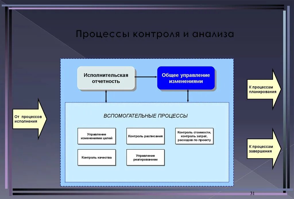 Анализ планирования процессов. Процесс контроля. Процессы исполнения и контроля в управлении проектами. Процесс контроля качества. Процедура мониторинга.