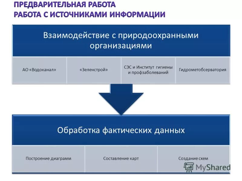 Обработка фактических данных