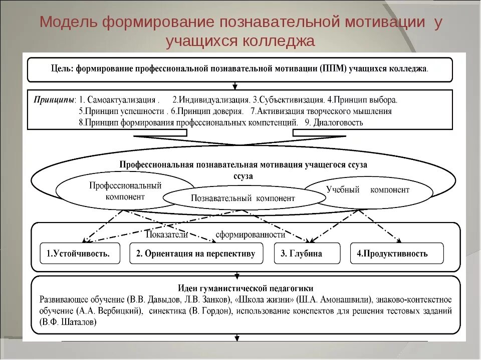 Модель учебной мотивации. Модель формирования учебной мотивации. Модель формирования мотивации деятельности. Схема формирования мотивации.