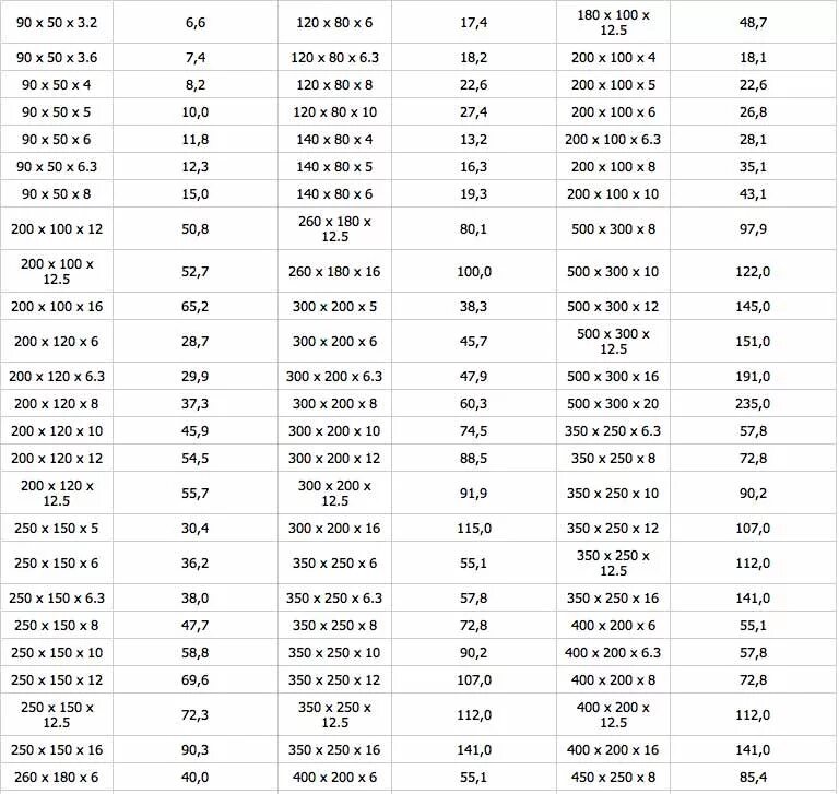 Вес трубы 30х30х2. Труба профильная 120х120х5 вес 1 метра. Труба профильная 120х120х5 вес 1 метра таблица. Вес профильной трубы 120 120 4. Вес профильной трубы 120х120х5.