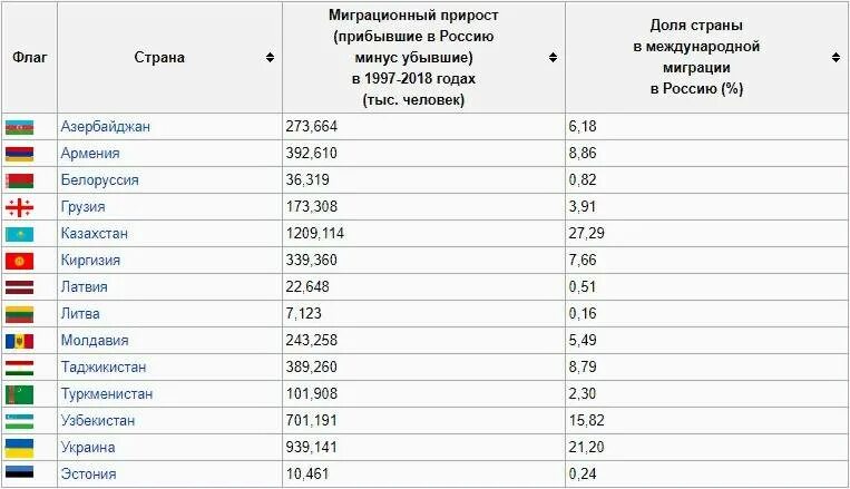 Количество стран и территорий. Содружество независимых государств 2025. государства постсоветского пространства. таблица государства постсоветского пространства. население стран постсоветского пространства.