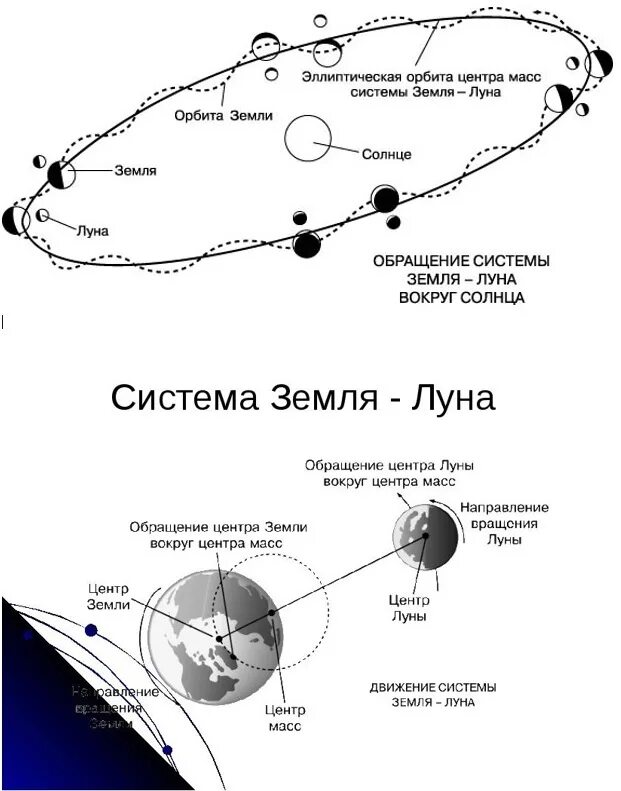 Скорость вращения луны