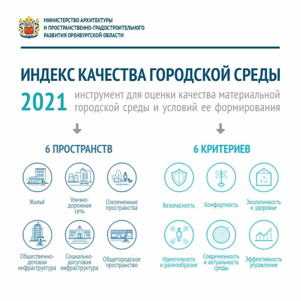 Индекс качества городской среды за 2023 год. Индекс качества городской среды. Оценка качества городской среды. Индекс качества городской среды лого. Критерии качества городской среды.