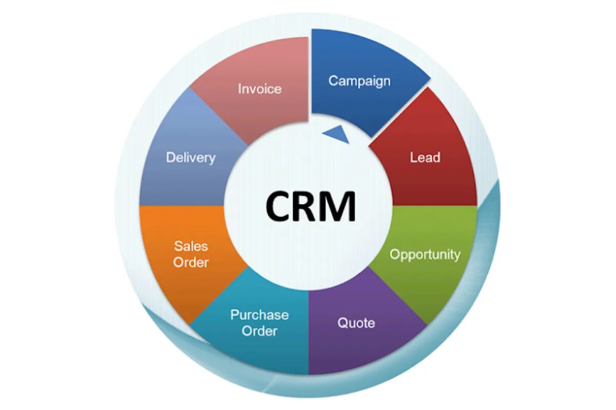 Ис crm. CRM. H.C.A.R. CRM системы что это. CR BM.