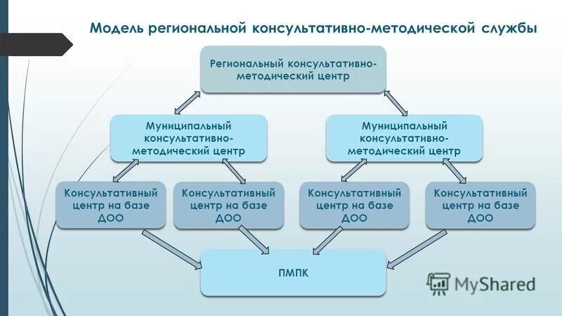 Минусы развития нко для экономики. Региональные модели развития. Цдод краснодарского края. Модель регионального центра. Региональный оператор внедрения комплекса гто и его полномочия.