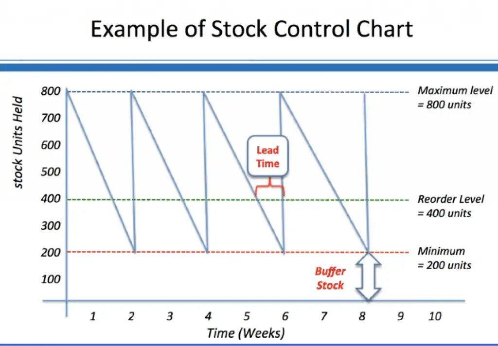 Max level. Уровень control level. control chart примеры. stock control. inventory stock level.