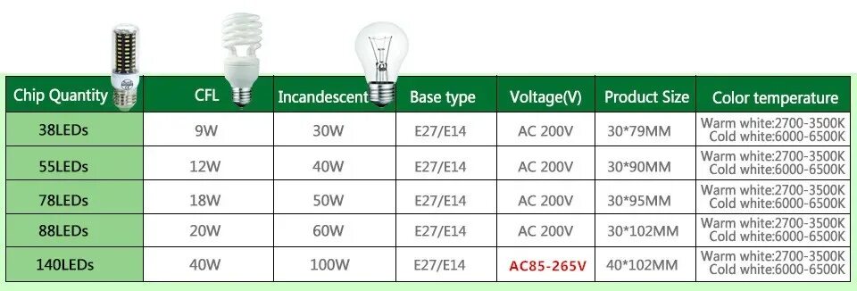 Лампа led 10вт 12-24в e27 4000к. Светодиодная 20 ватт эквивалент лампы накаливания. Лампа led e27 7w 36v световой поток. Лампа светодиодная led 12вт 220в е27. Максимальная выходная мощность вт