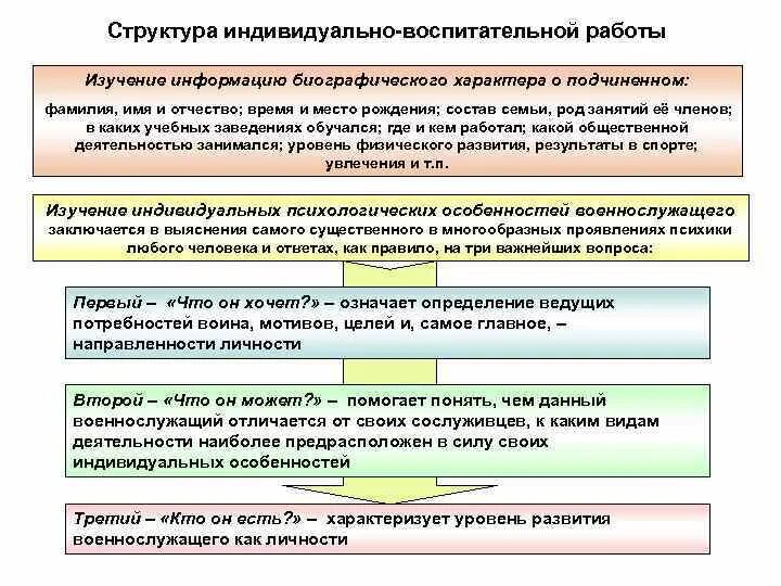 Карта ивр. Образец заполнения карты индивидуально-воспитательной работы в МВД. Структура индивидуальной воспитательной работы. Структура индивидуально воспитательной работа это. План индивидуально-воспитательной работы.