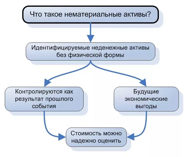 Нематериальные выгоды