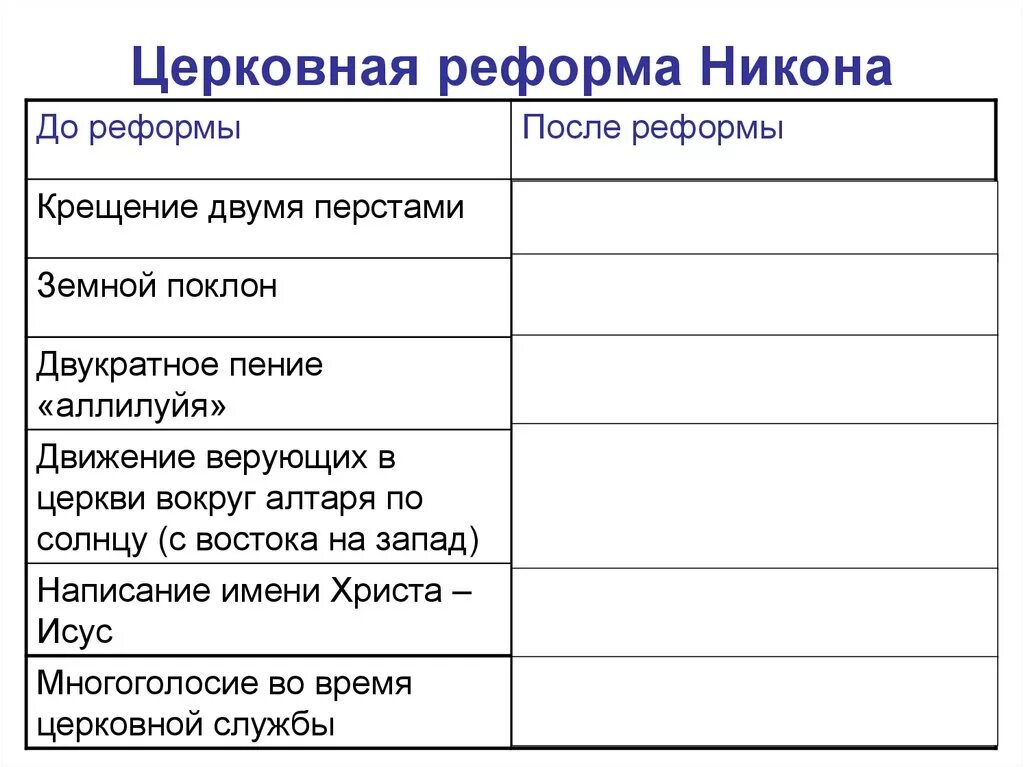 Что стало результатом реформы никона. Причины Церковь реформы Никона. Цели реформы Никона 1653-1655. Церковная реформа Никона таблица до реформы после реформы. Реформы Никона и церковный раскол.