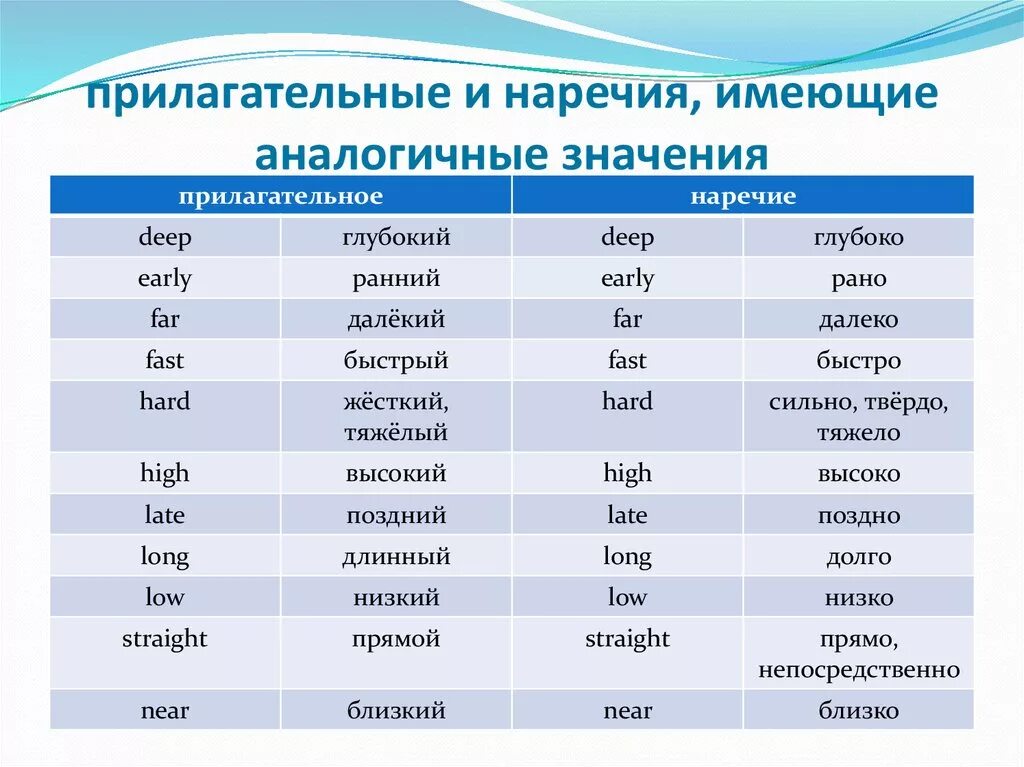 Что значит ое. Прилагательные. Прилагательные и наречия в английском. Наречие и прилагательное в английском языке. Наречия исключения в английском языке.