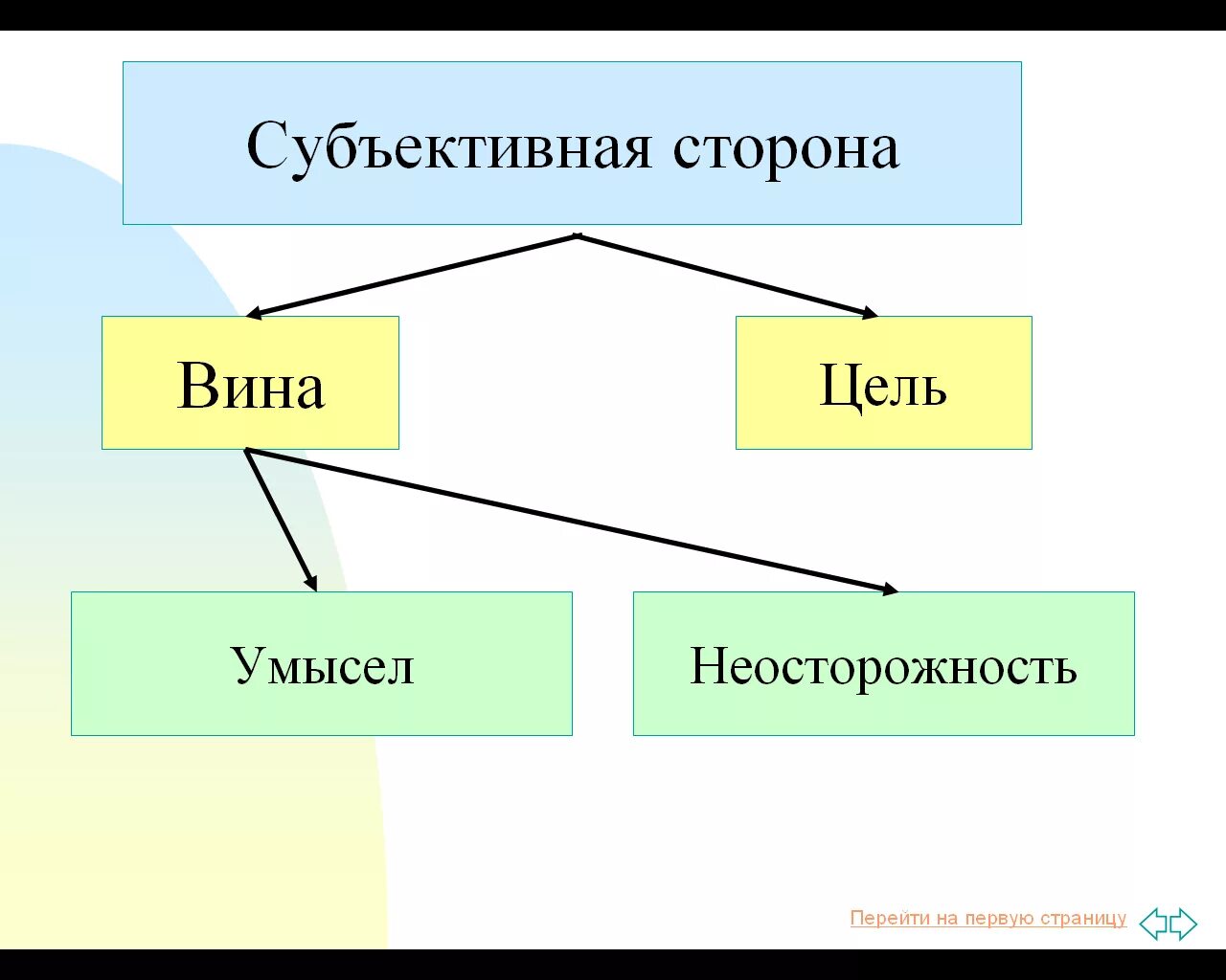 Виды субъективной стороны. Субъективная сторона форма вины. Субъективная сторона умысел и неосторожность. Вина мотивы правонарушения