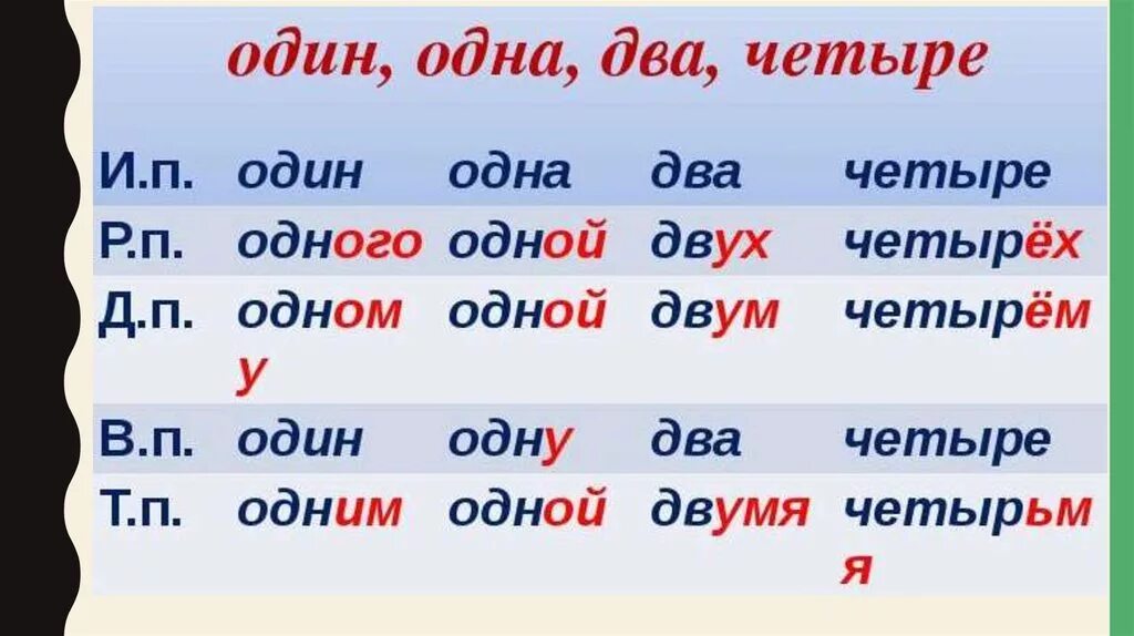 Склонение числительных. Склонение имён числительных по падежам. Числительные в русском склонение. Склонение имен числительных. Шестеро просклонять по падежам