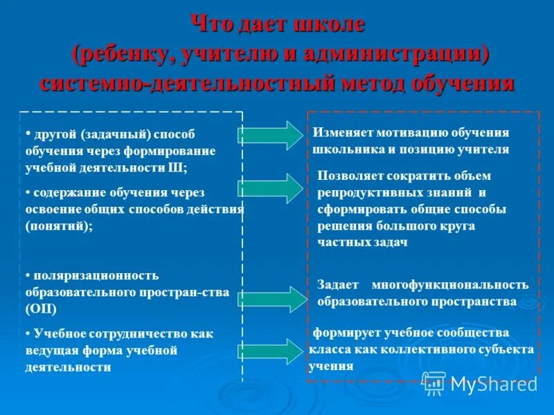 Давать. Что дать ребенку в школу. Что дает учитель детям. Школа не дает знаний