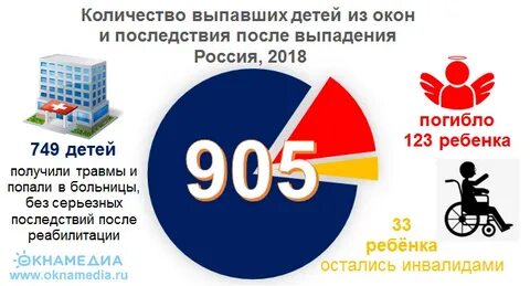 Сколько детей выпали из окна