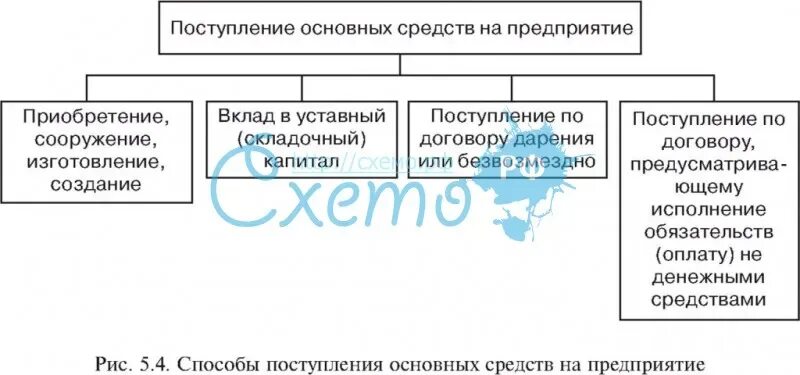 Способы поступления основных средств. Поступление основных средств таблица. способы поступления основных средств на предприятии. способы поступления основных средств в организацию. способы поступлений ос схема.