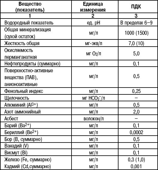 Показатели пдк. ПДК щелочности питьевой воды таблица. Норма взвешенных веществ в питьевой воде. ПДК взвешенных веществ в питьевой воде. ПДК взвешенных частиц в питьевой воде.