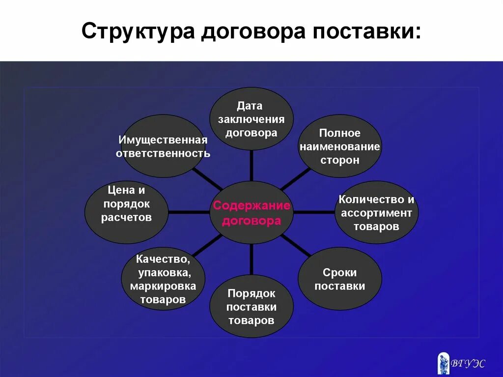 Структура договора поставки. Структура договора поставки товара. Структура договора поставки схема. Заключение хозяйственных связей. Оформление отношений между организациями