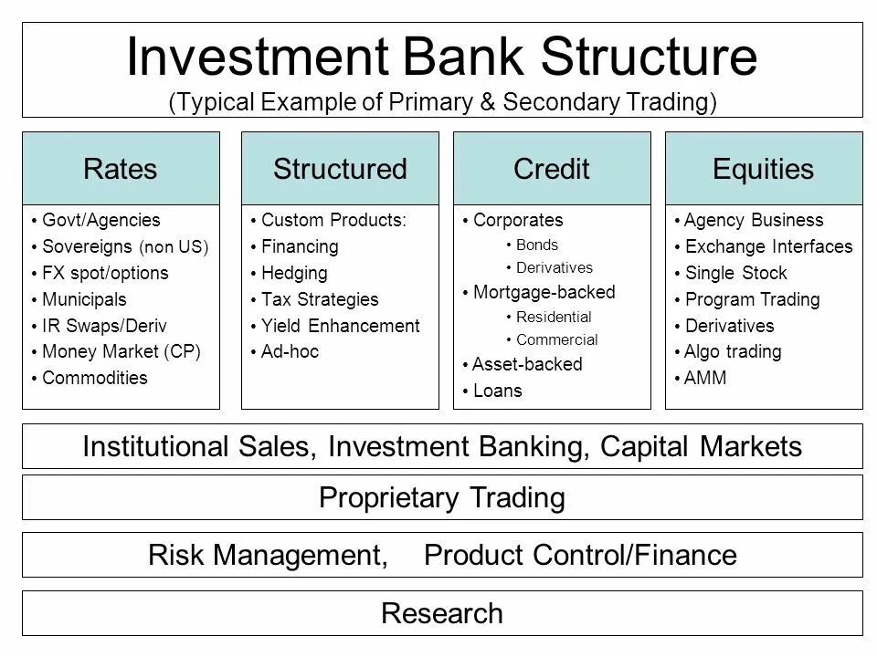 Investment Banking structure. Structure of investment Banks. Investment Bank. Инвестиционный банкинг. Structuring bank