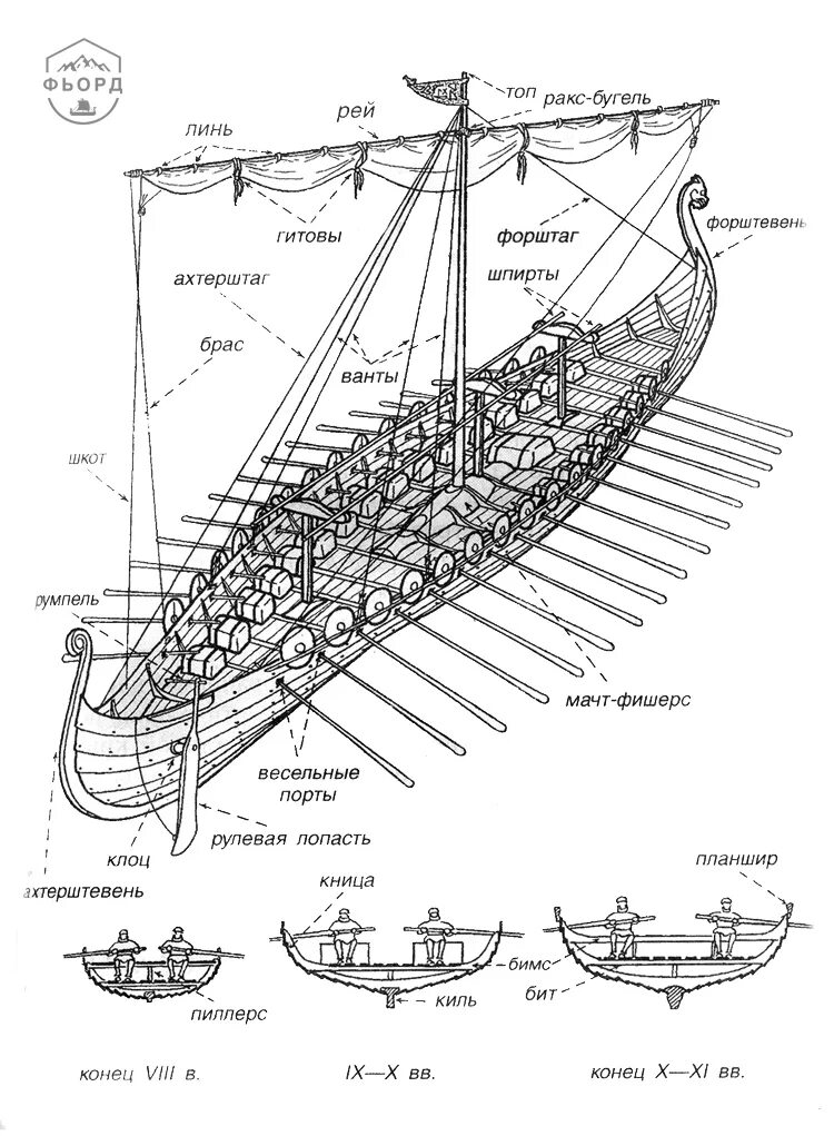 Название частей корабля. Строение Драккара викингов. Дракар викингов строение. Корабль викингов Драккар чертеж. Драккар викингов чертежи.