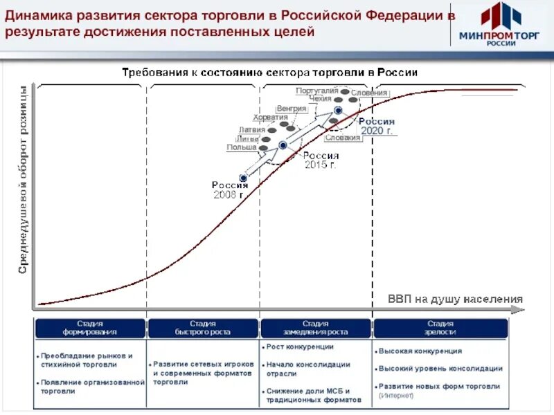 Динамика развития торговли. Динамика развития график. Оценка динамики развития. График динамики развития отраслей России.