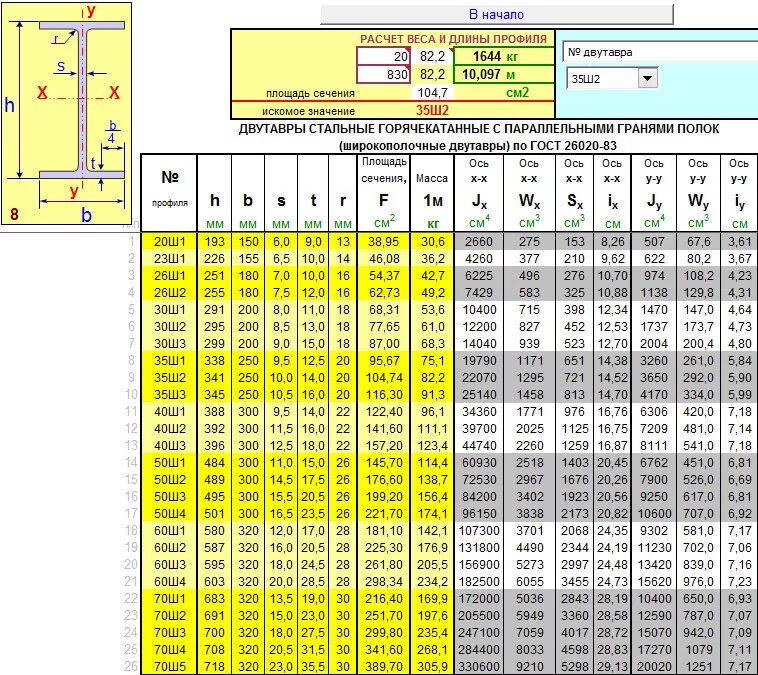 Таблица балка двутавровая ш1. Таблица весов двутавровых балок 25. Балка двутавровая 20 параметры. Швеллер 20ш1. Калькулятор веса швеллера