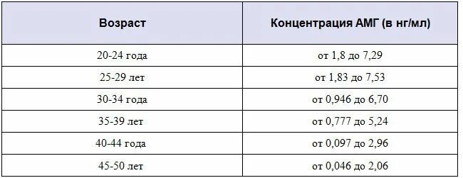Антимюллеров гормон у женщин норма таблица. Амг гормон норма у женщин таблица по возрасту. амг гормон норма у женщин. антимюллеров гормон показатели у женщины. нормы амг у женщин по возрастам таблица.