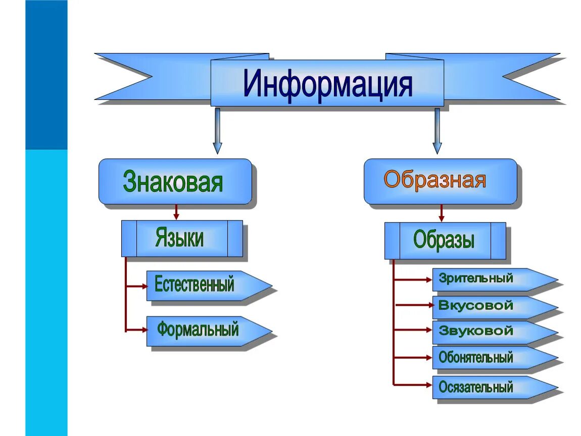 Методы естественного языка. Знаковая и образная информация. Формы представления информации знаковая и образная. Образная и знаковая форма в информатике. Образный вид информации.