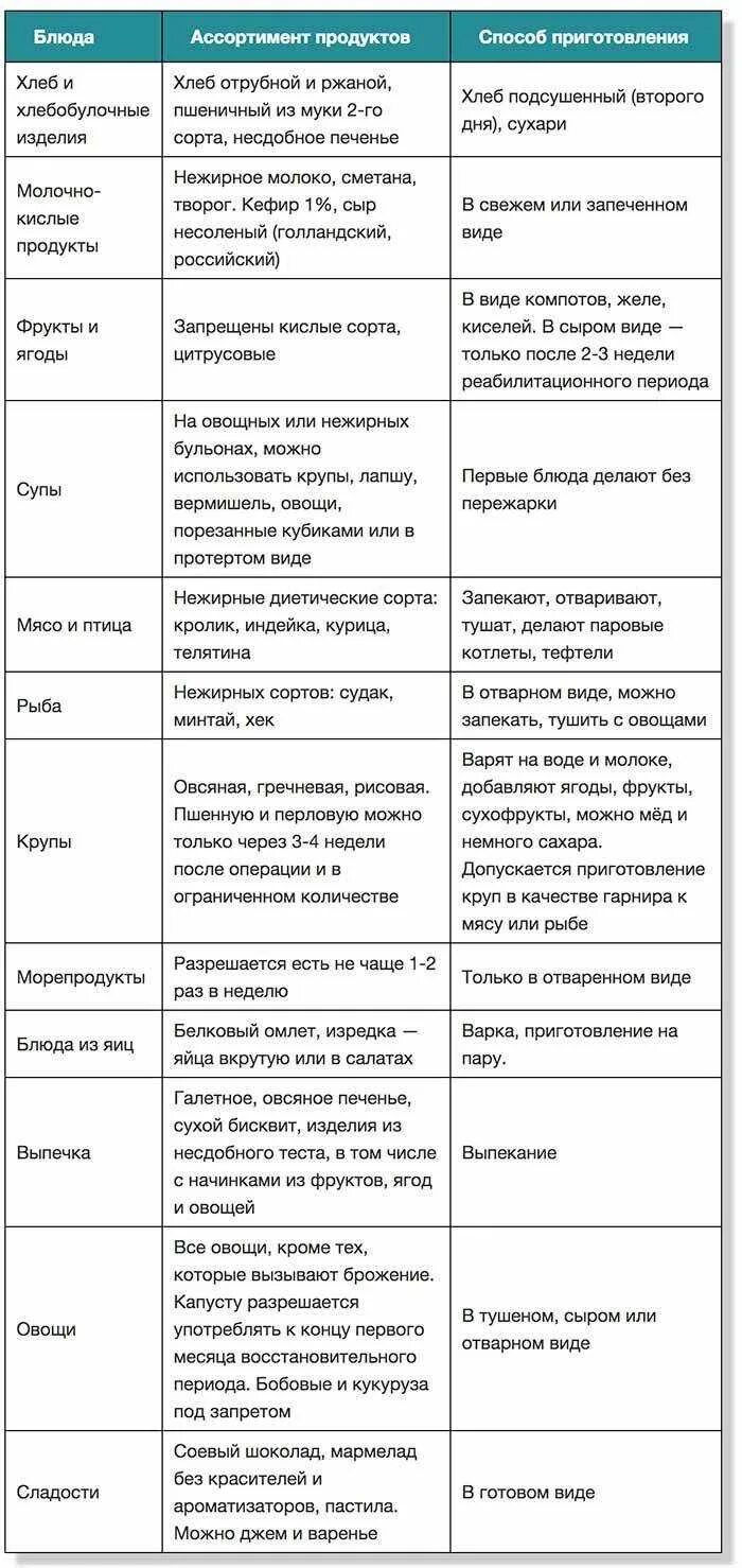 Диета при удалённом желчном пузыре примерное меню. Диетическое меню при удаленном желчном пузыре. Диета при холецистэктомии список продуктов таблица. Диета при удаленном желчном после операции. Удаление аппендицита питание